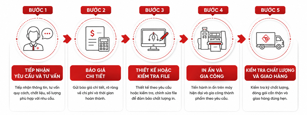 Quy trình đặt in tại Toàn Thắng